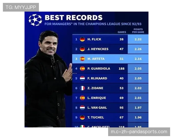 阿尔特塔连续六场欧冠取胜 阿森纳攻防转换节奏冠绝群雄